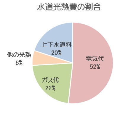 1ヶ月の平均支出における水道光熱費の割合