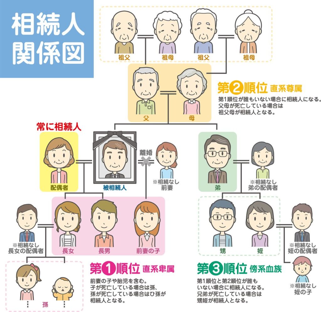 相続人関係図