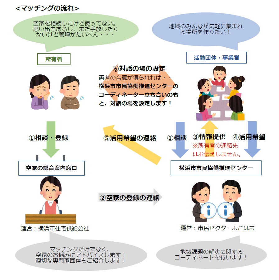 横浜市空き家マッチング制度のご案内