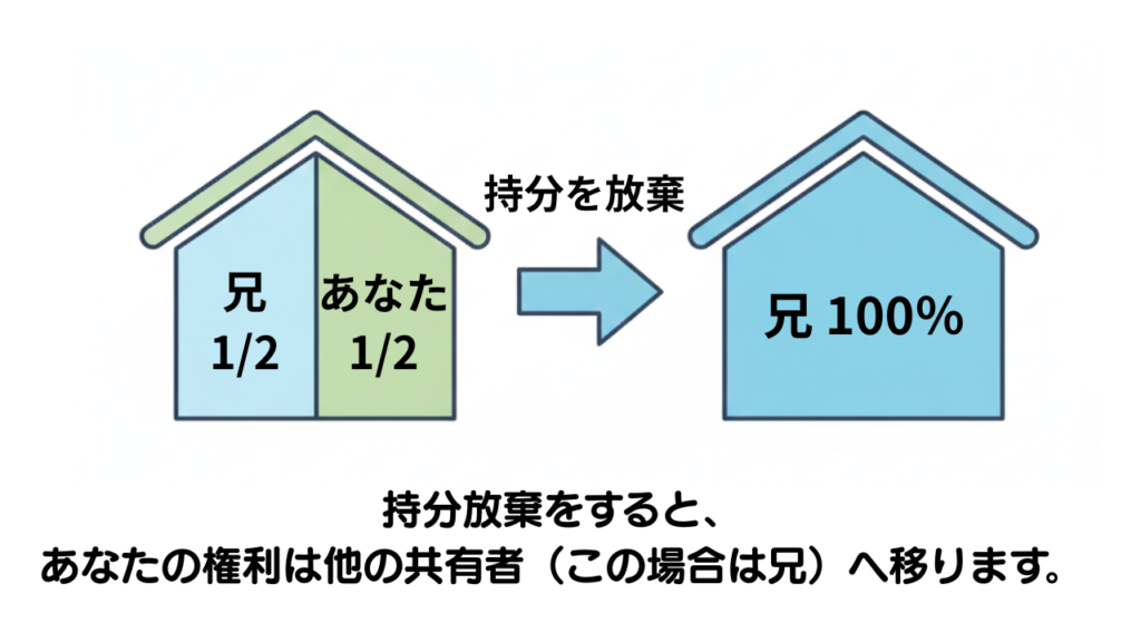 共有持分放棄の仕組み図解