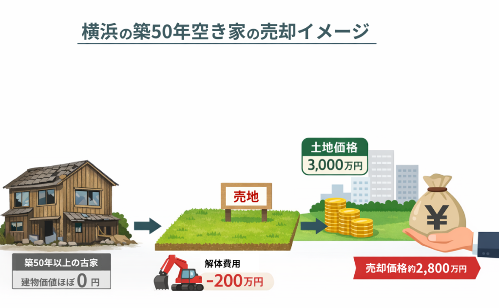 築50年一戸建ての売却はいくら？横浜の相場