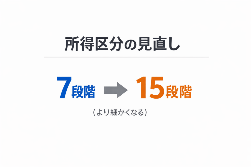 2027年8月の改正②｜所得区分が細分化（15段階へ）