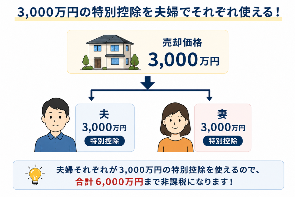 共有名義マンションを売却するときの税金｜持分に応じた計算が基本