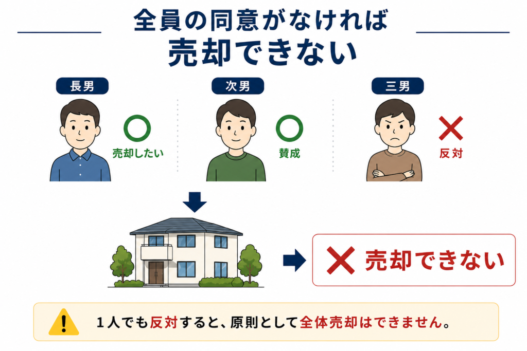 共有名義不動産の売却｜全員の同意がなければ動けない理由