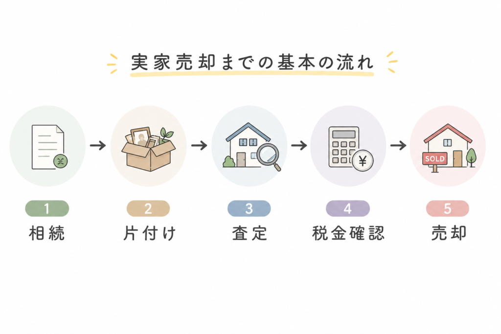 実家売却の流れ