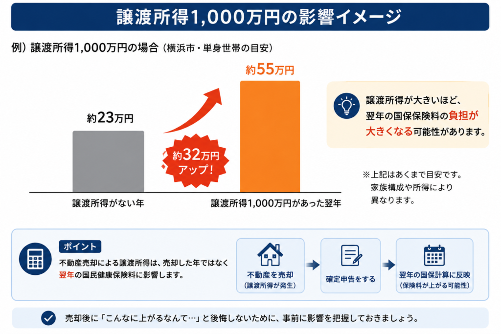 譲渡所得1000万円の影響イメージ
