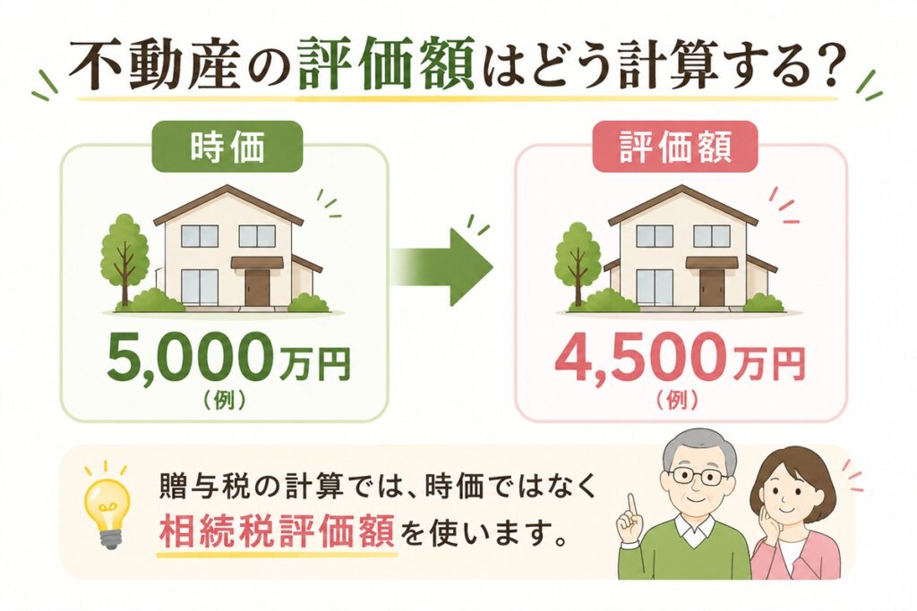 不動産評価額の計算方法