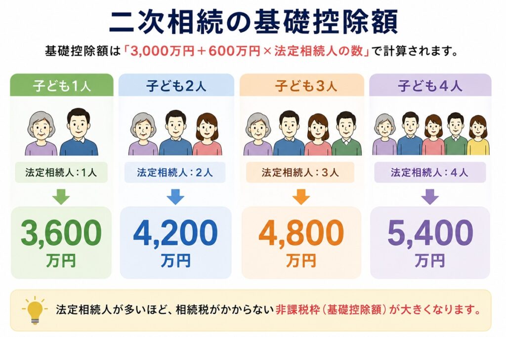 二次相続の基礎控除額