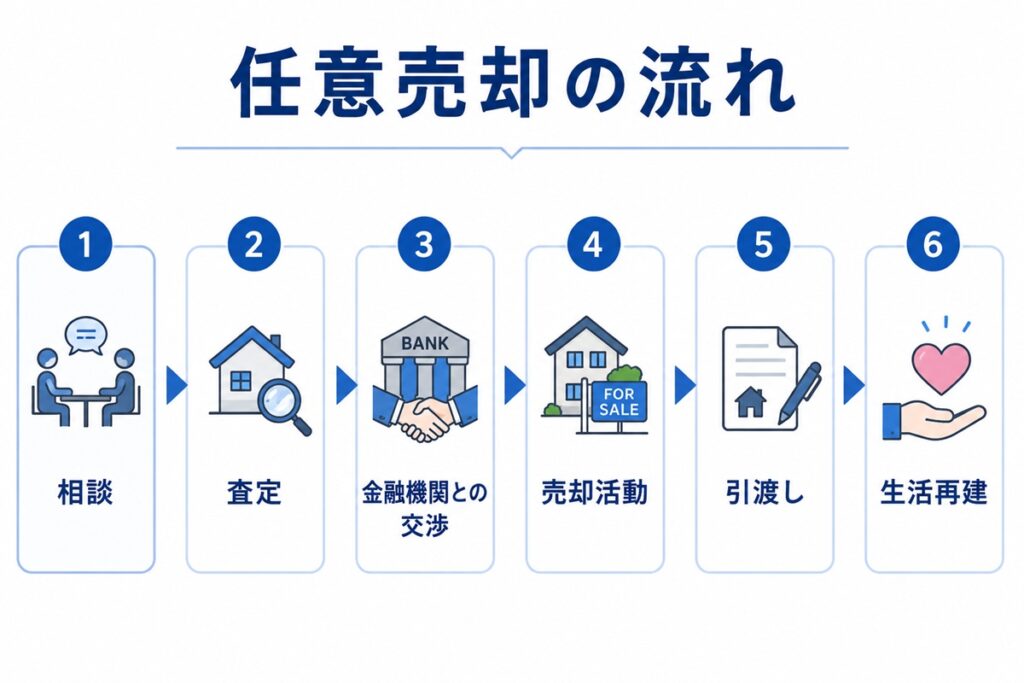 任意売却の流れ