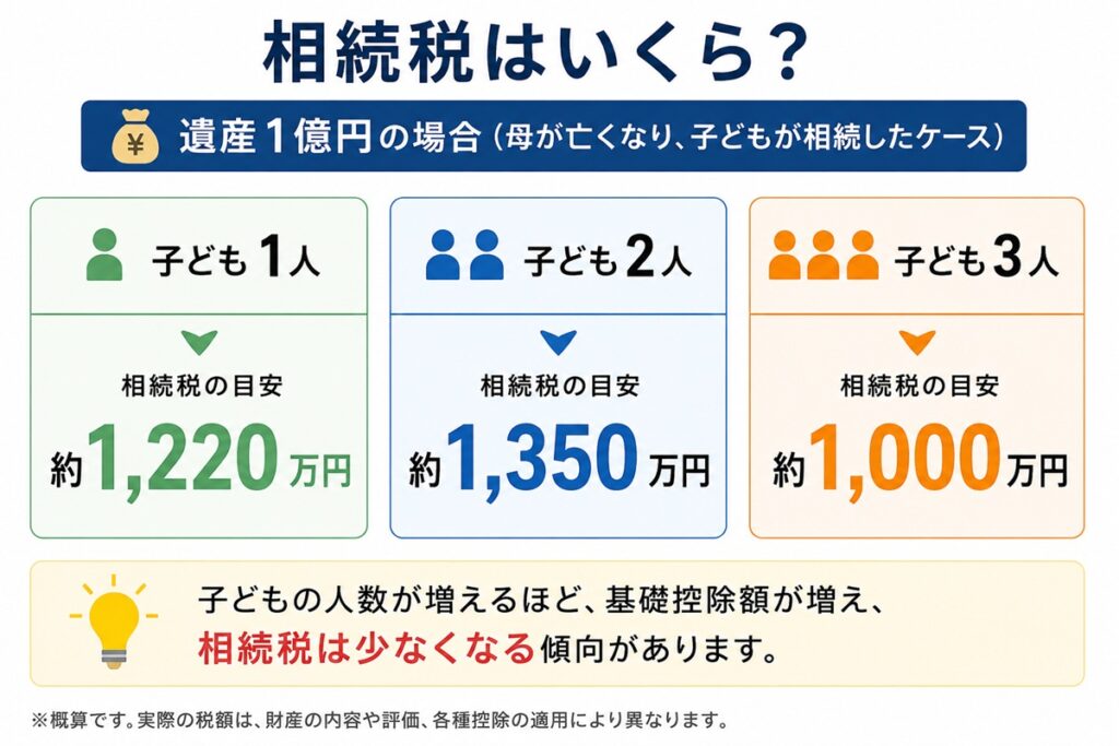 相続税の目安比較