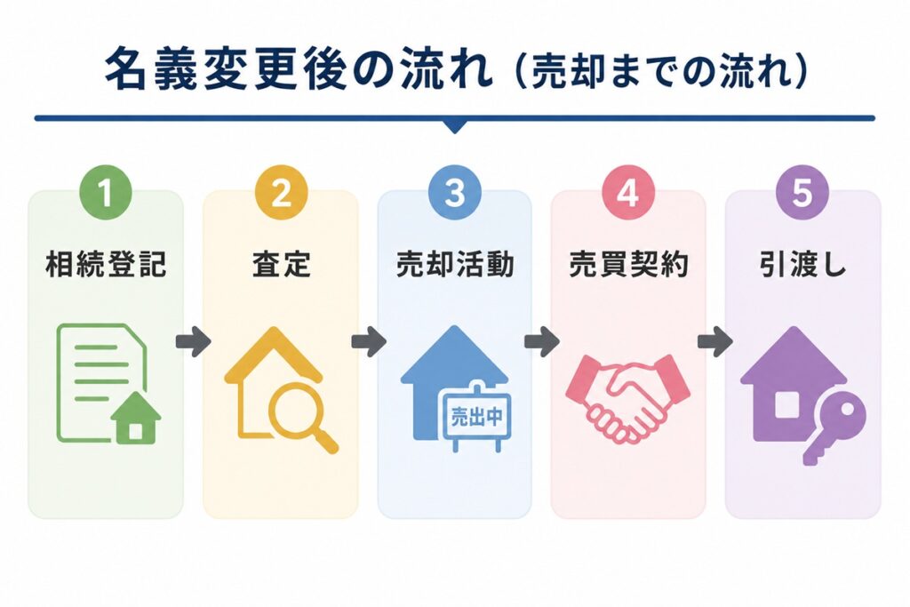 名義変更後の流れ