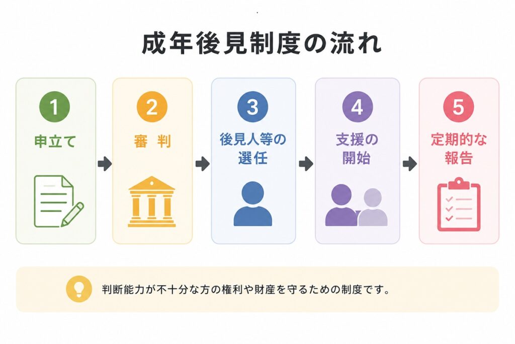 成年後見制度の流れ図