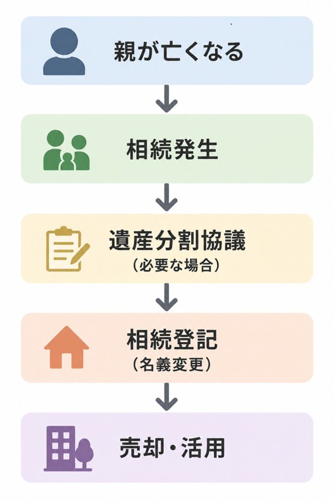 相続手続きの流れ