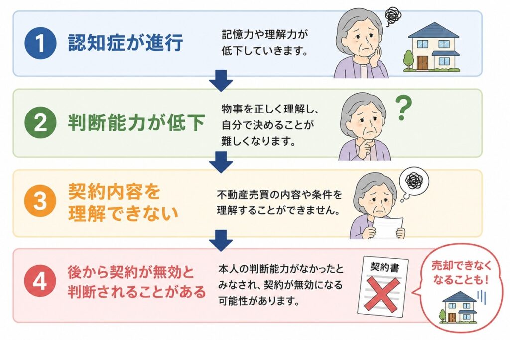 認知症と契約無効の流れ