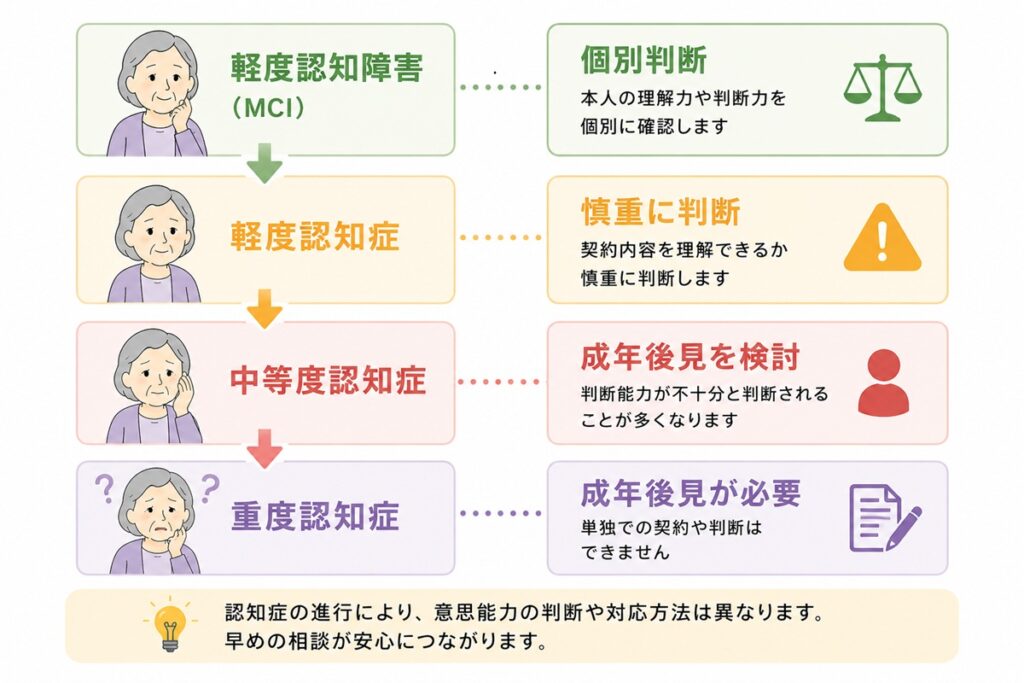 認知症進行に伴う判断と対応