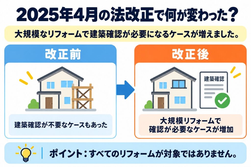 2025年4月の法改正で何が変わった？

2025年4月の建築基準法改正により、これまでよりも大規模なリフォームで建築確認が必要になるケースが増えました。